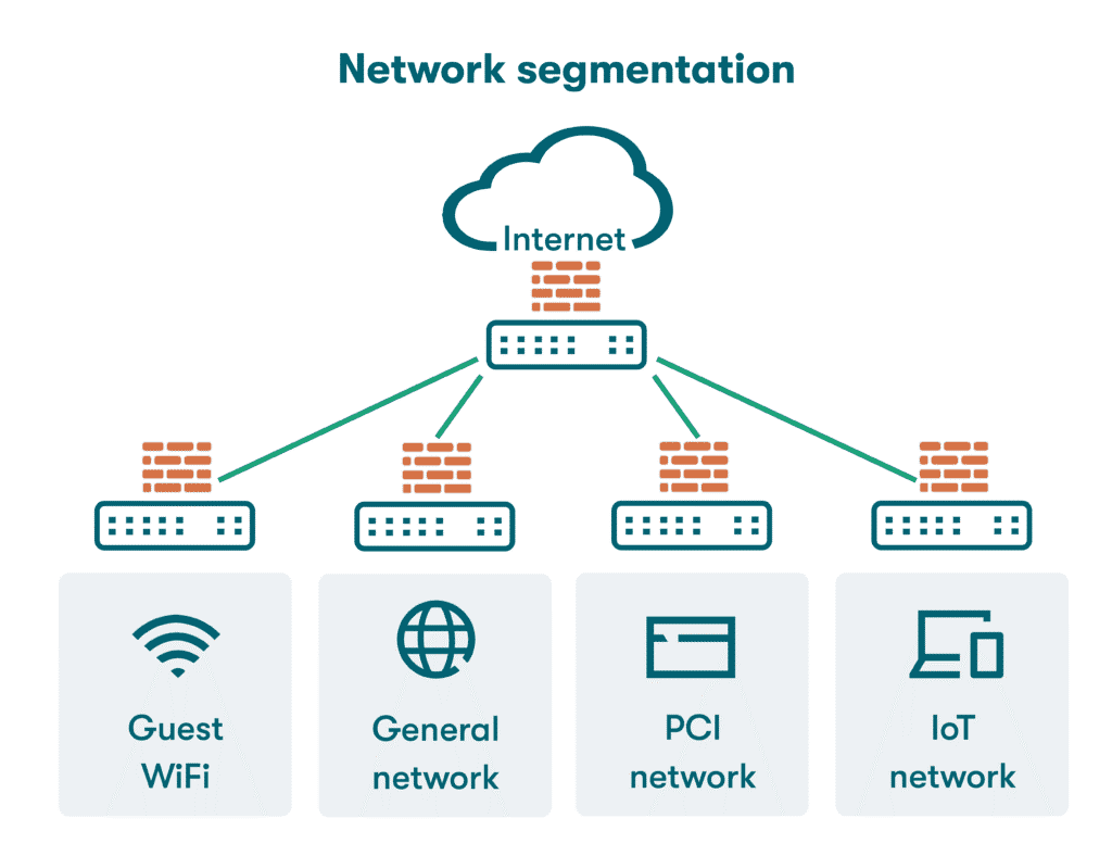 Network Segmentation Image